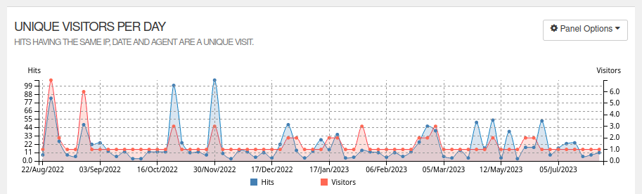 Filtered report on daily activity since blog creation
